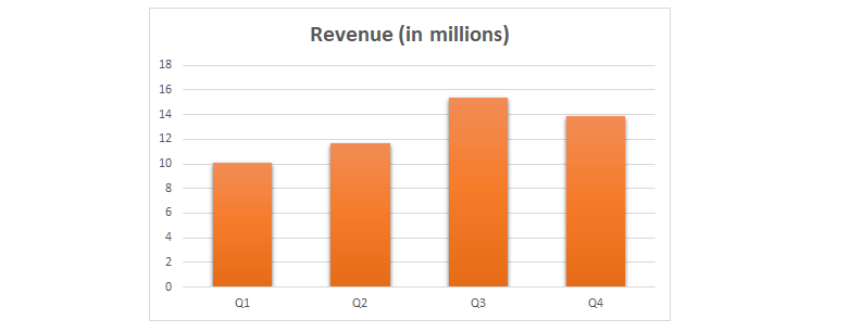 Simple bar chart